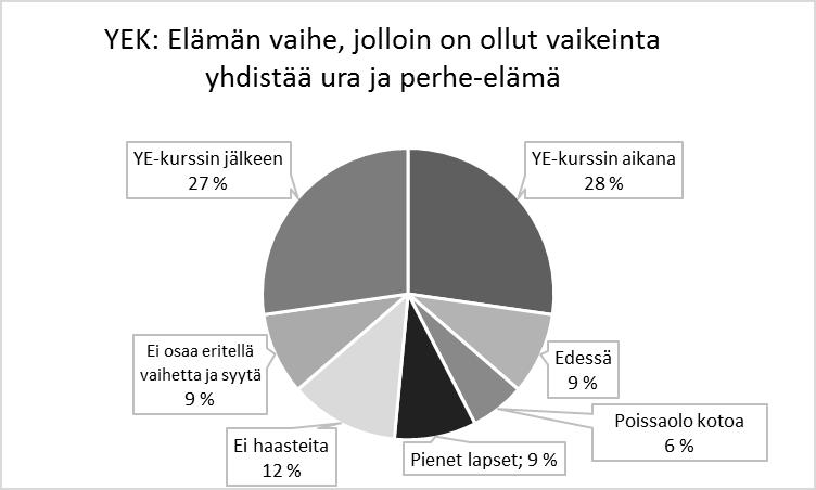 Viimeinen kysymys perheellisille upseereille koski upseereiden kokemia muutostarpeita Puolustusvoimien henkilöstöstrategiassa ja normeissa, jotta uran ja perheen