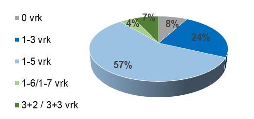 Lähes 70 prosentissa kunnista tai kuntayhtymistä asiakas pääsee vastaanotolle samana tai seuraavana päivänä (67 %).