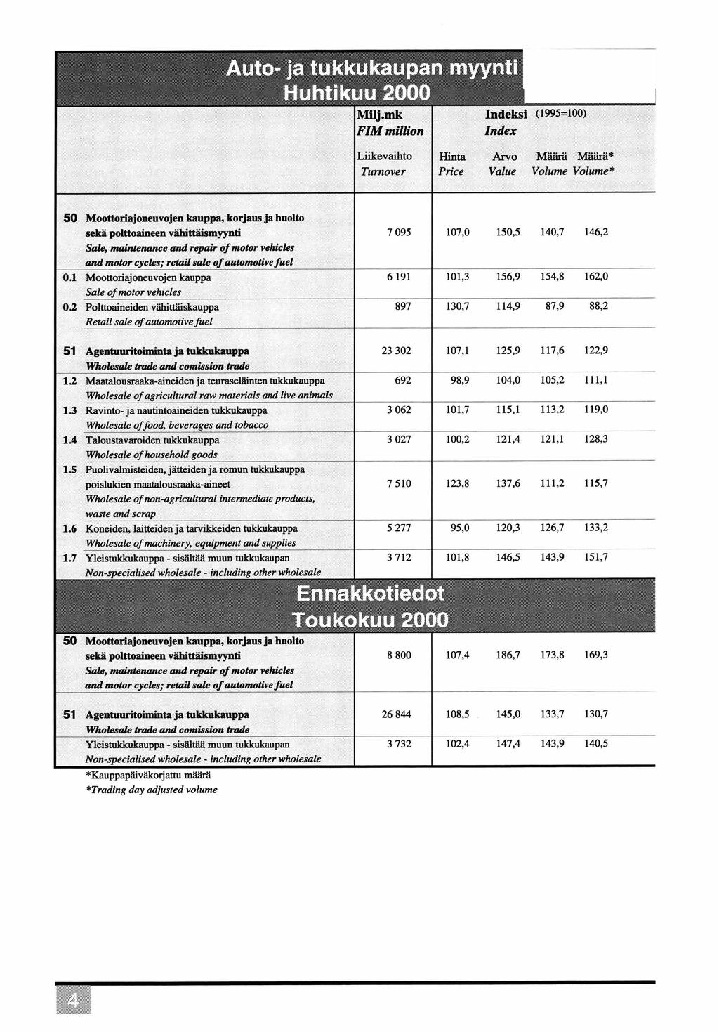 Auto- ja tukkukaupan myynti Huhtikuu 2000 Milj.