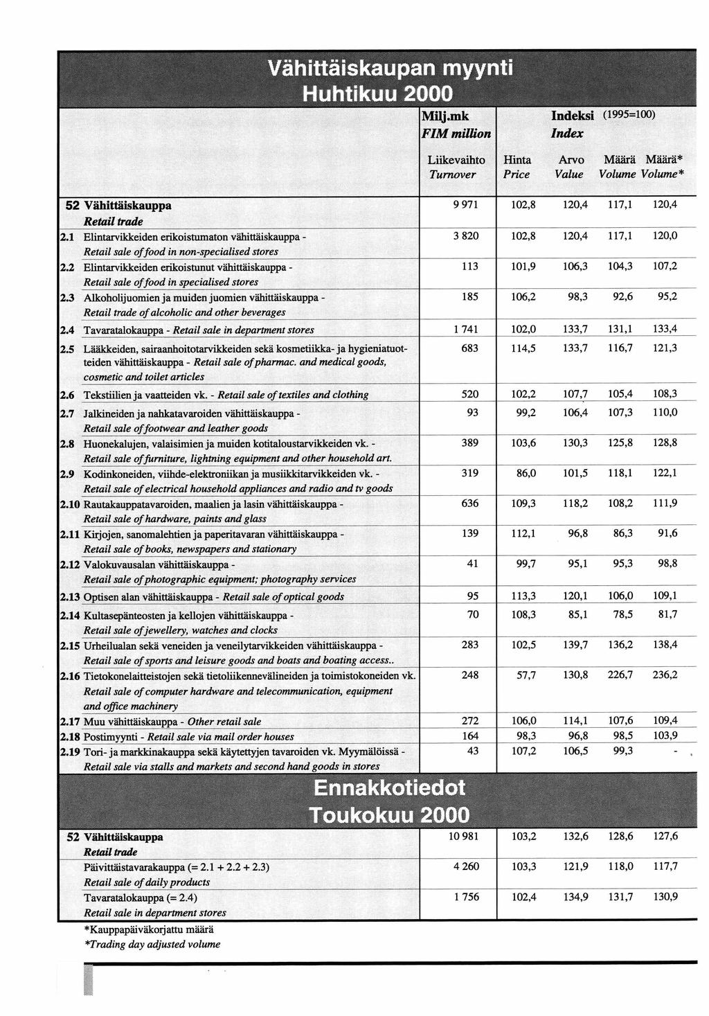 Vähittäiskaupan myynti Huhtikuu 2000 Indeksi Index MUj.