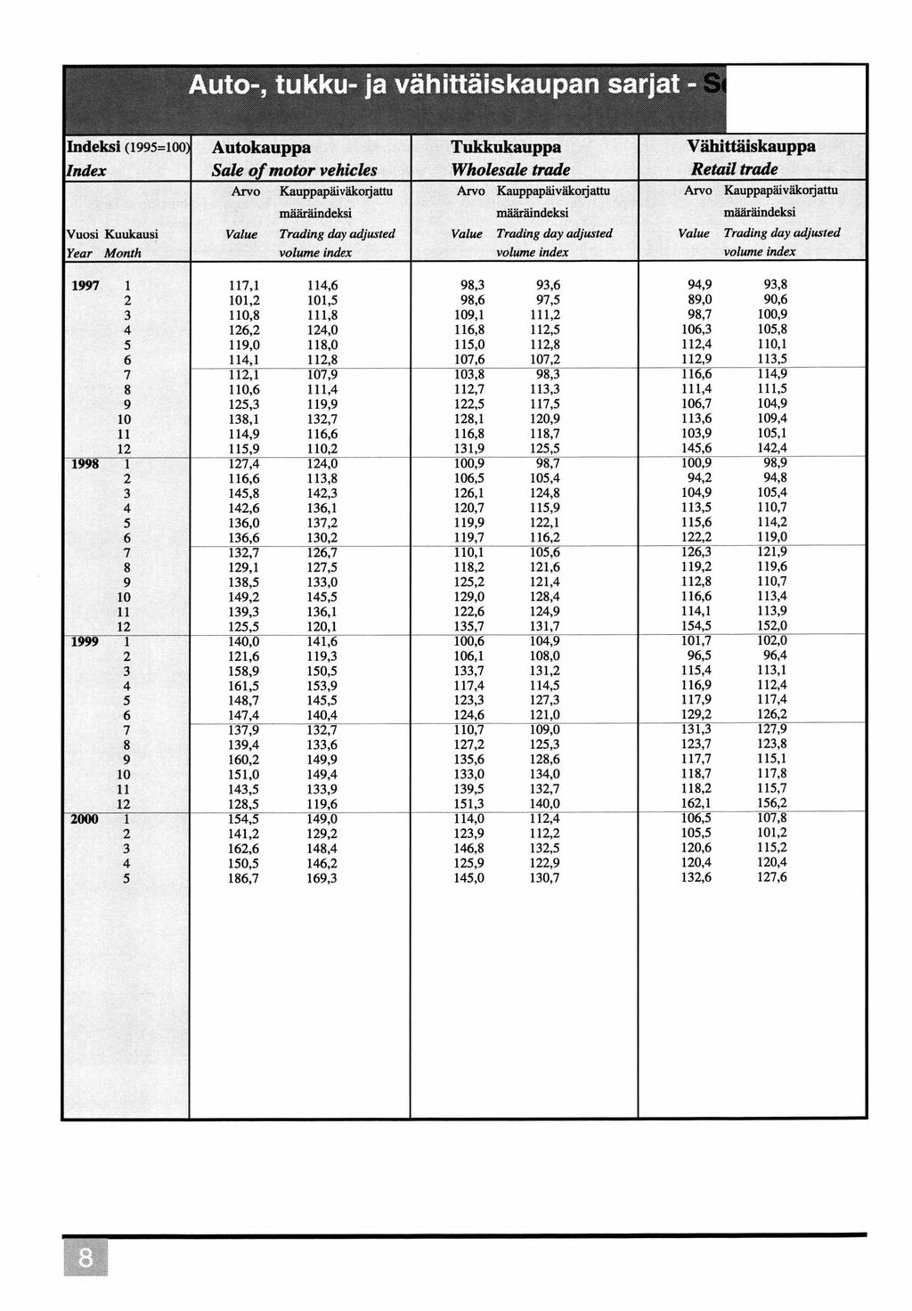 Auto-, tukku- ja vähittäiskaupan sarjat - Indeksi (1995=100) Autokauppa Tukkukauppa Vähittäiskauppa Index Safe o f m otor vehicles Wholesale trade Retail trade Arvo Kauppapäiväkoijattu Arvo