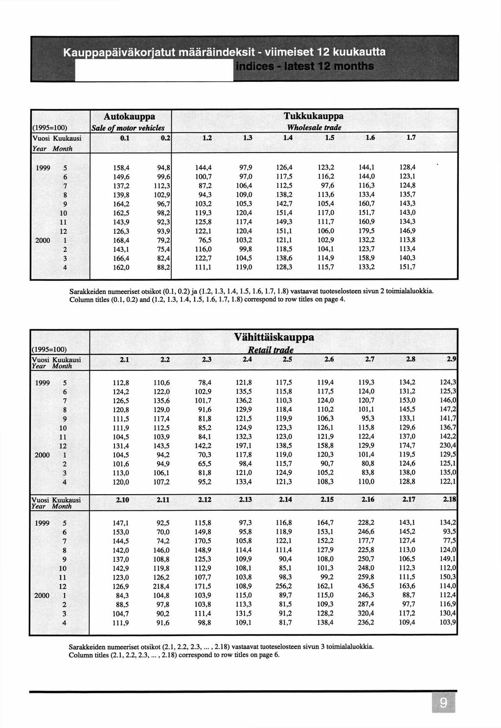 Kauppapäiväkorjatut määräindeksit - viimeiset 12 kuukautta Autokauppa Tukkukauppa (1995=100) S ale o f m o to r vehicles W h o lesa le trade Vuosi Kuukausi 0.1 0.2 1.2 13 1.4 1.5 1.6 1.