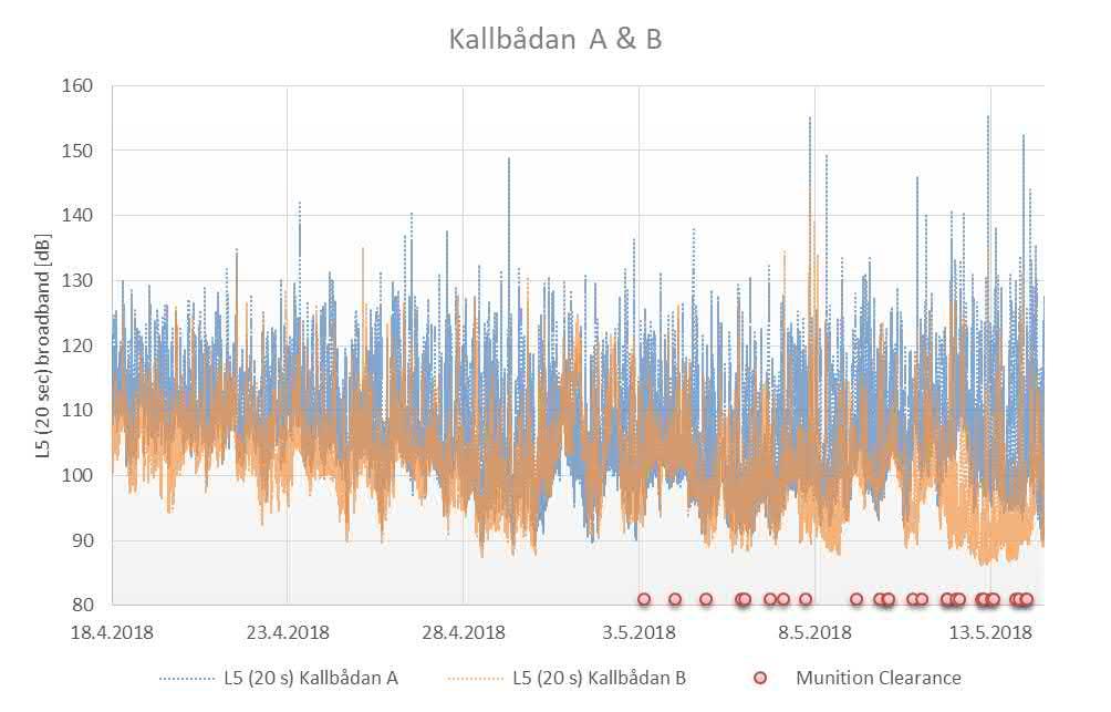 (20 seconds) vs munition clearance events Kallbådan A