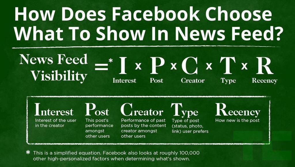 TECHCRUNCH DECREASING FB VISIBILITY ON EARNED FANBASE