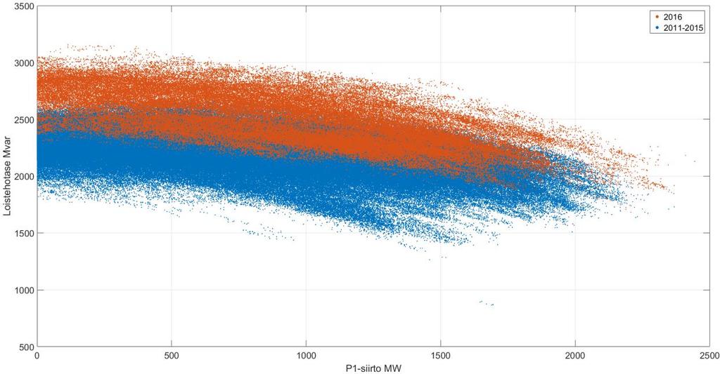 Vuoden 2016 loistehotase on esitetty oranssilla värillä erillään muista vuosista, sillä silloin P1-yhteyden