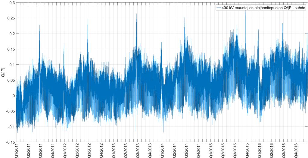 31 Kuva 18. 400 kv muuntajien ja alajännitepuolen välillä siirretyn loistehon ja pätötehon itseisarvon suhde.