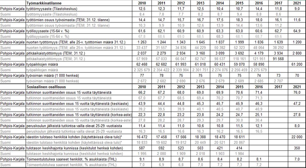 POKAT MAAKUNTAOHJELMAN SEURANTAINDIKAATTORIT JA TAVOITTEET (2/3) 3.10.