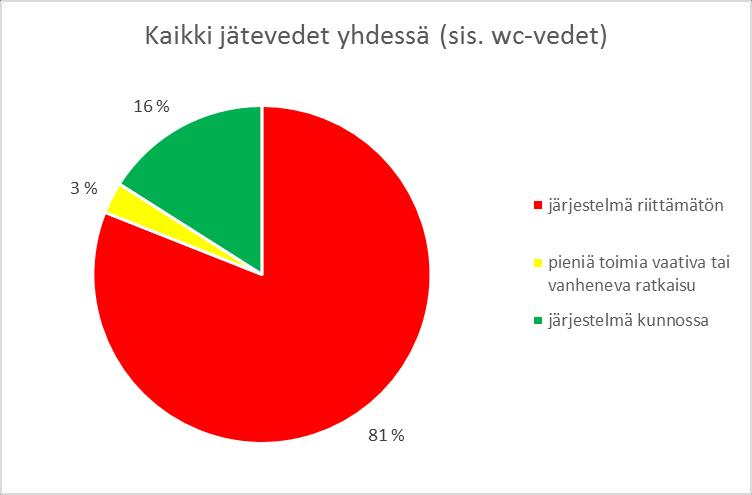 Kiinteistöillä järjestelmistä, joissa kaikki jätevedet käsiteltiin yhdessä (sis. wc-vedet) 50 kpl (81 %) olivat riittämättömiä.