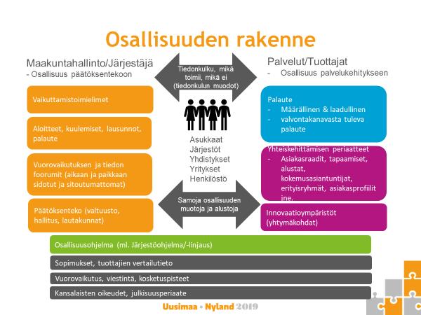 3.1 Osallistumisen johtaminen, rakenteet ja resurssit Kuva: Osallistumisen rakenne maakunnassa Maakuntahallinnon eli järjestäjän osallisuutta on päätöksentekoon vaikuttaminen ja osallisuuden