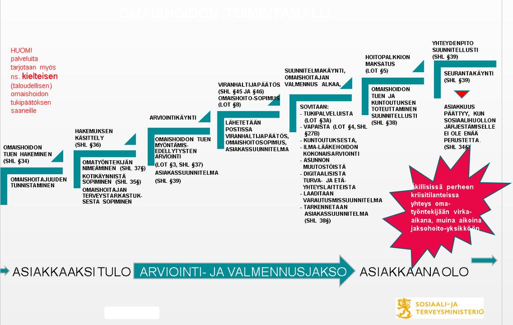 Omaishoidon tuen prosessi omaishoidon