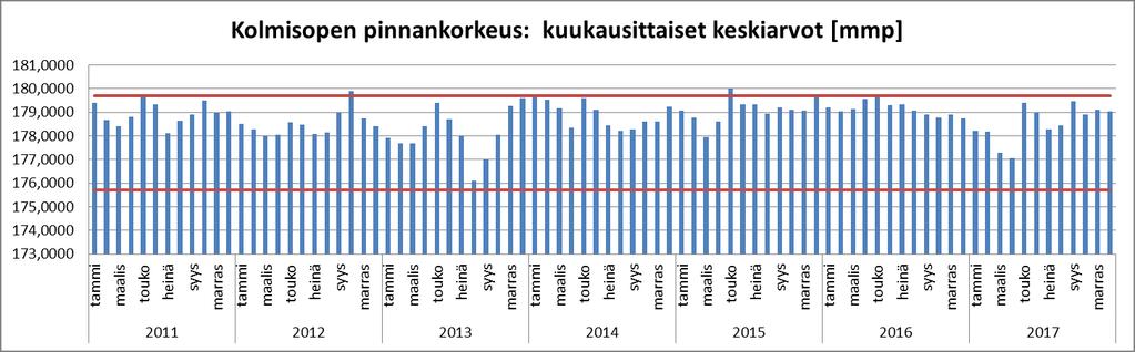 Kolmisopen säännöstelyn käyttötarkkailu Alueelle pumpataan raakavettä Kolmisopelta tuotannolliseen käyttöön sekä sammutusvedeksi.