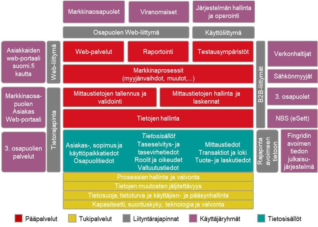 Hankinnasta yleensä Hankittiin datahub-järjestelmän toteutus sekä järjestelmään liittyvät tuki- ja ylläpitopalvelut Erikoisalojen julkinen hankinta käyttäen neuvottelumenettelyä ja vertailuperusteena