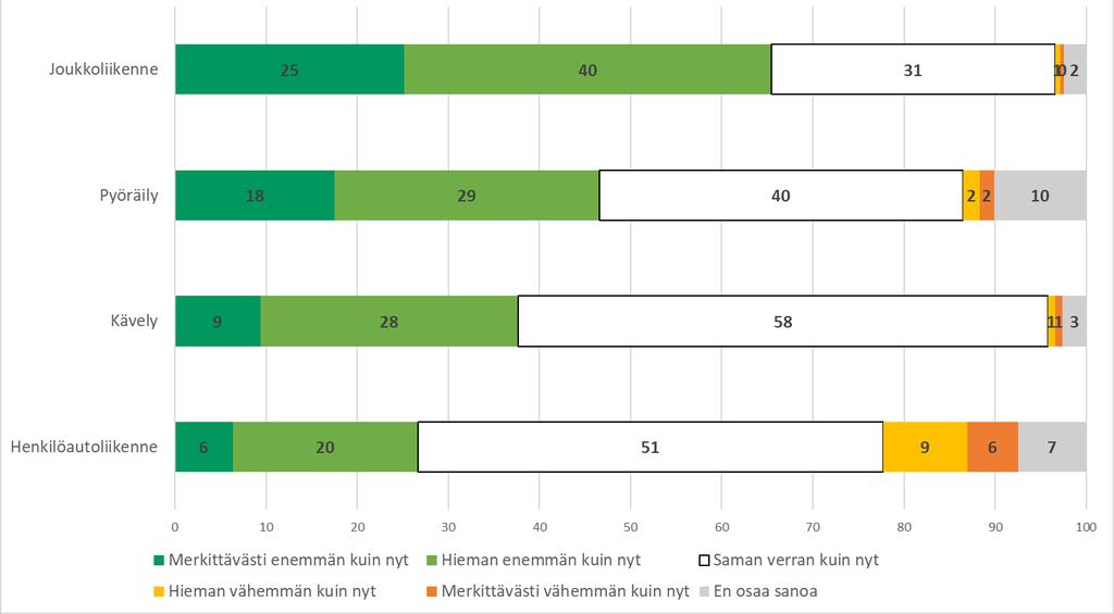 * talvella (alkuvuodesta) 2017 tehdyssä kyselyssä ovat voineet korostua talvikunnossapidon ongelmat Kuinka