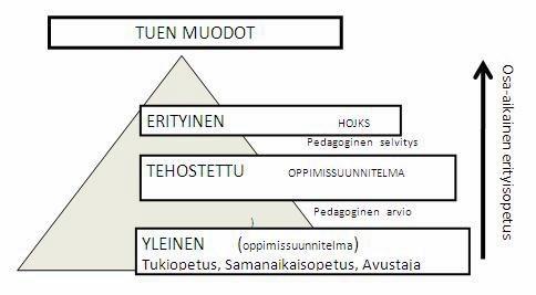 10 Tuen kolmiportaisuus Lapsen/oppilaan kasvun, oppimisen ja koulukäynnin tukemisessa noudatamme tuen kolmiportaisuuden mallia.