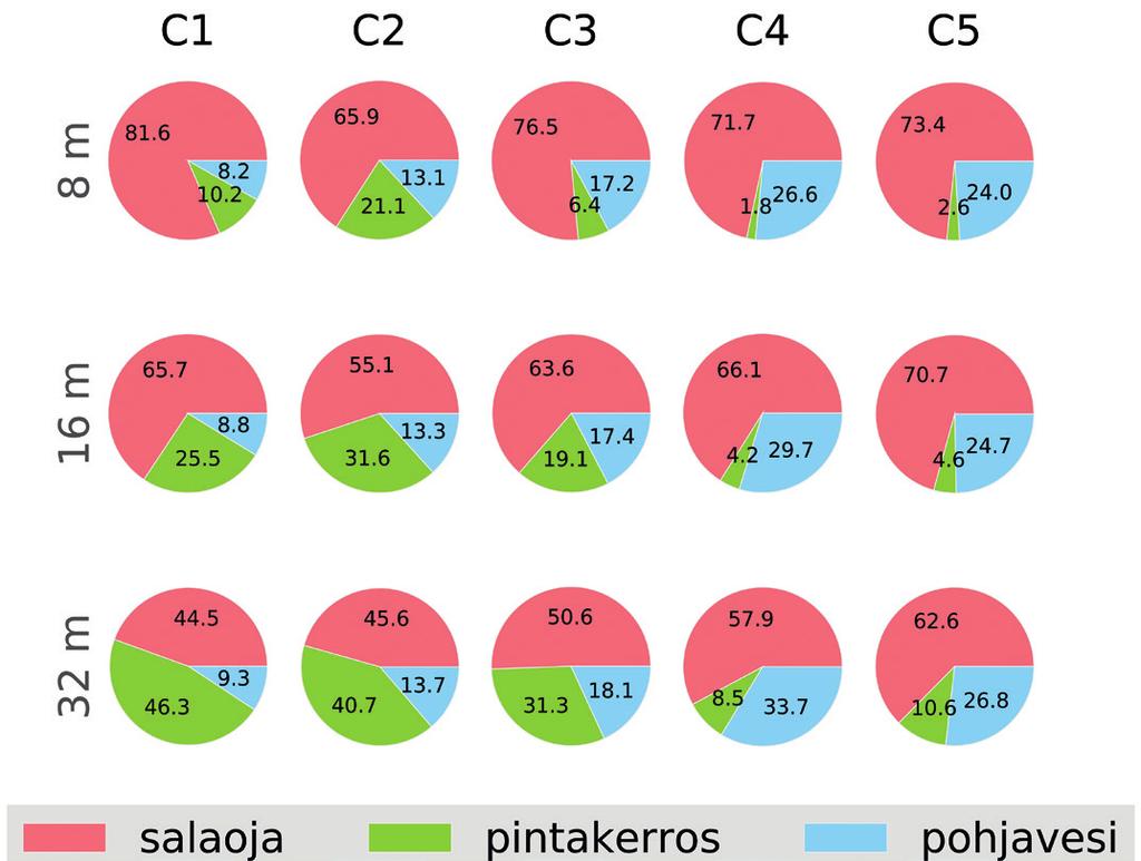 Kuva 7. Simuloitujen vesitaseiden valuntakomponenttien osuudet kokonaisvalunnasta kolmella ojavälillä ja viidellä maaparametrisoinnilla ajalta 2008 2014.