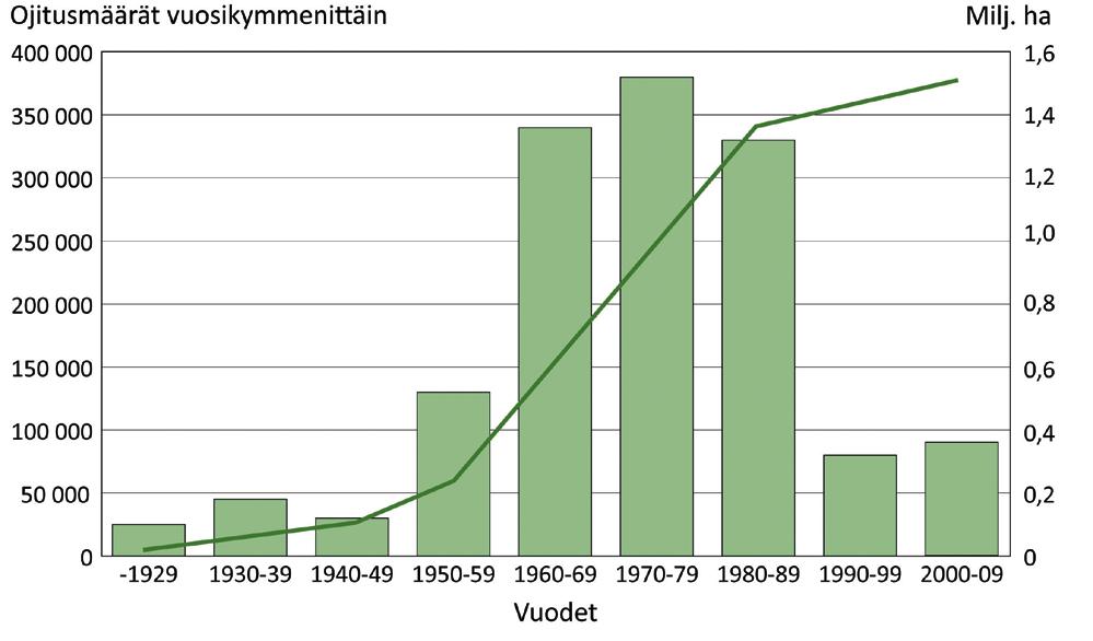 Kuivatustyötä on tehty valtavia määriä ja samaan aikaan suuria rakennemuutoksia on tapahtunut sekä maataloudessa että yhteiskunnassa.