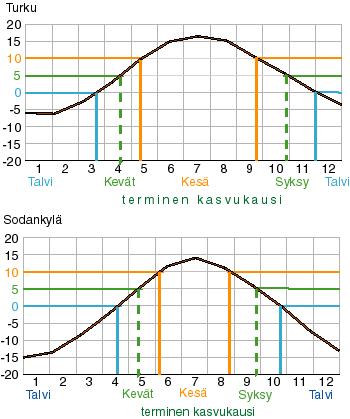 (Lähde: Ilmatieteenlaitos) a) Mitä voit sanoa kesän ja talven pituudesta Turussa ja Sodankylässä? b) Kummassa kaupungissa on suuremmat lämpötilaerot vuodessa?