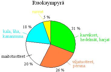 Lasketaan aluksi prosenttilukuja vastaavat keskuskulmat: Koska 100 % vastaa keskuskulmaa 360, niin silloin 1 % vastaa keskuskulmaa. Tämän avulla voidaan laskea muiden keskuskulmien suuruudet.