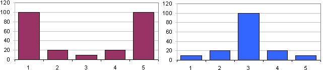8. Hajontalukujen määrittäminen Alla esitetyillä kahdella erityyppisellä jakaumalla on sama mediaani.