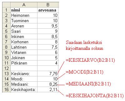 keskiarvo, moodi, mediaani ja keskihajonta.