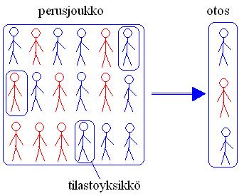 10. Tuotetaan ja havainnollistetaan tilastotietoja Tutkimuskohteita sanotaan tilastoyksiköiksi ja tutkittavaa ominaisuutta tilastomuuttujaksi.