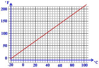 Vastaa kuvaajaa käyttämällä kysymyksiin. a) Milloin brittejä asui vähiten Suomessa? b) Montako brittiä vuonna 2000 asui Suomessa? c) Montako brittiä enemmän Suomessa asui vuonna 2003 kuin vuonna 1996?