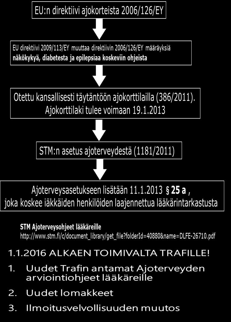 tarkastuksissa ja aina sairauksien hoidon yhteydessä - ei vain ajokorttiterveystarkastuksissa Ajoterveyttä tulee arvioida kokonaisuutena - ei vain sitä, täyttyvätkö sairauskohtaiset minimivaatimukset