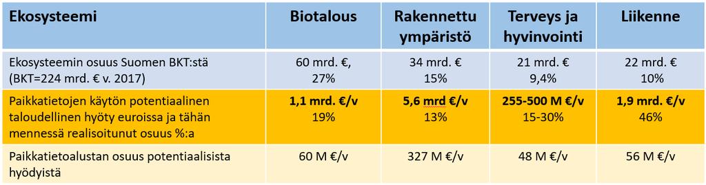 Paikkatietojen käyttämätöntä hyötypotentiaalia Referenssiarvion mukaan paikkatietoa käyttävien palveluiden taloudelliset hyödyt yrityksille ja julkishallinnolle ovat Suomessa jo nyt yli 4.6 mrd.