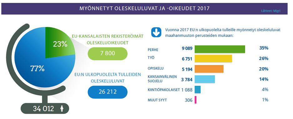 Suomeen muutetaan pääasiassa perheen, opiskelun ja työn vuoksi Ensimmäiset oleskeluluvat