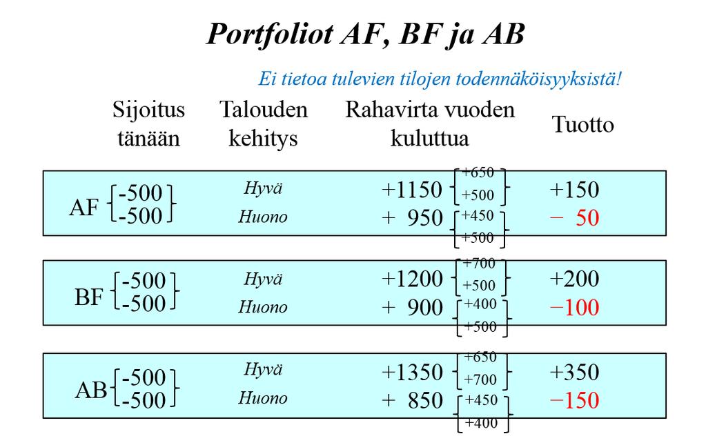 Laajennetaan sijoituskohteiden joukkoa muodostamalla kohteista A, B ja F kolme portfoliota (AF, BF ja AB).