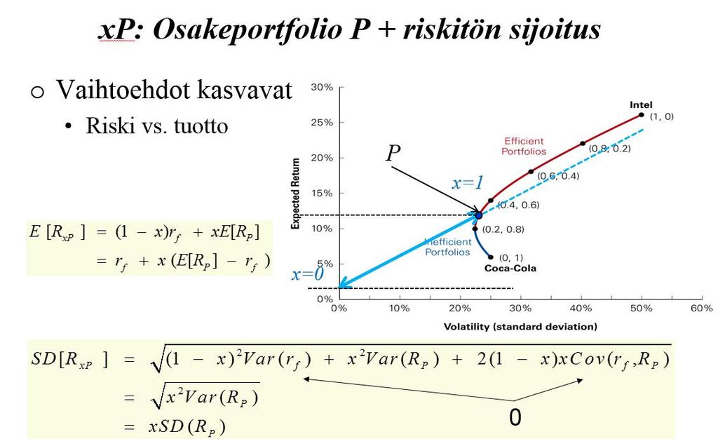 Sijoittajan mahdollisuudet tehdä valintoja riskin ja tuoton välillä kasvavat, jos hän muodostaa uuden portfolion xp jostain tehokkaasta osakeportfoliosta (P) ja riskittömästä sijoituksesta.