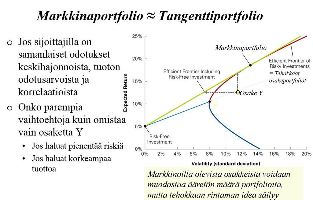 Markkinaportfolio sisältää kaikkia kyseisillä markkinoilla vaihdettavia osakkeita niiden markkinaarvojen (market capitalization) suhteessa.