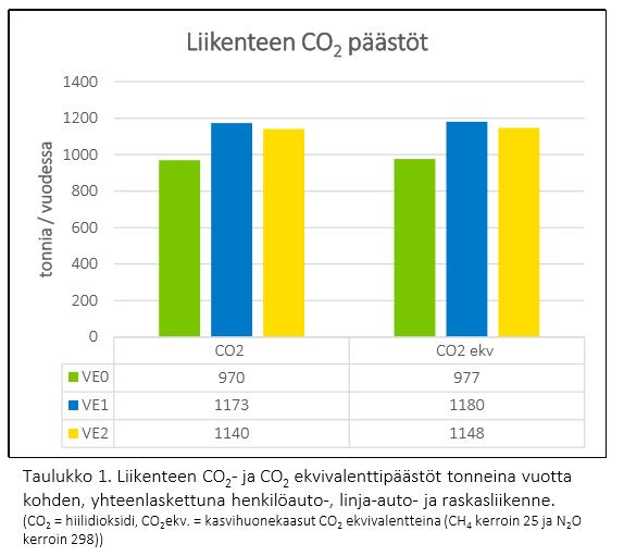 Oheisessa diagrammissa ja taulukossa on esitettynä kaavoitetun alueen liikenteen kokonaispäästöarviot luonnosvaiheen eri kaavavaihtoehdoille (lähde: Y4 Lieviö-Pauniosayleiskaavan liikenneselvitys,