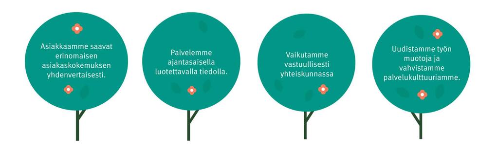 Strategiset tavoitteet Pyrimme kohti visiotamme neljän