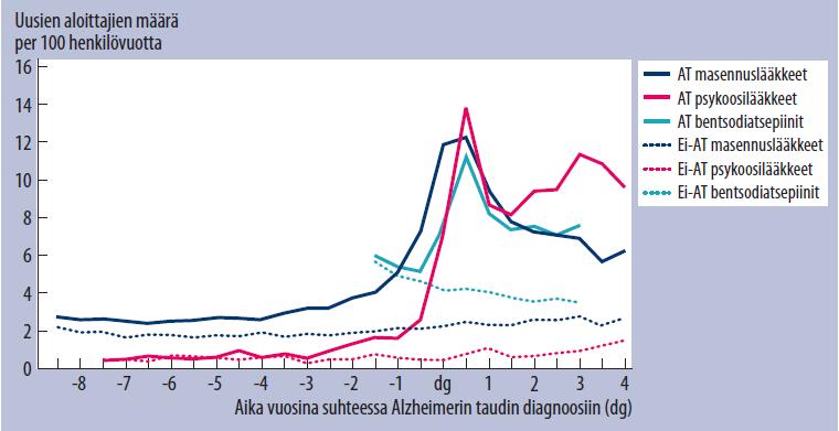 Psyykenlääkeiden käytön aloitus suhteessa Alzheimerin taudin