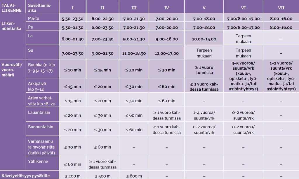 Palvelutasoluokituksen kriteeristö Liikenneviraston ohjeistuksessa palvelutason määrittämiseksi on seitsemän luokkaa (Liikenneviraston ohjeita 31/2015).