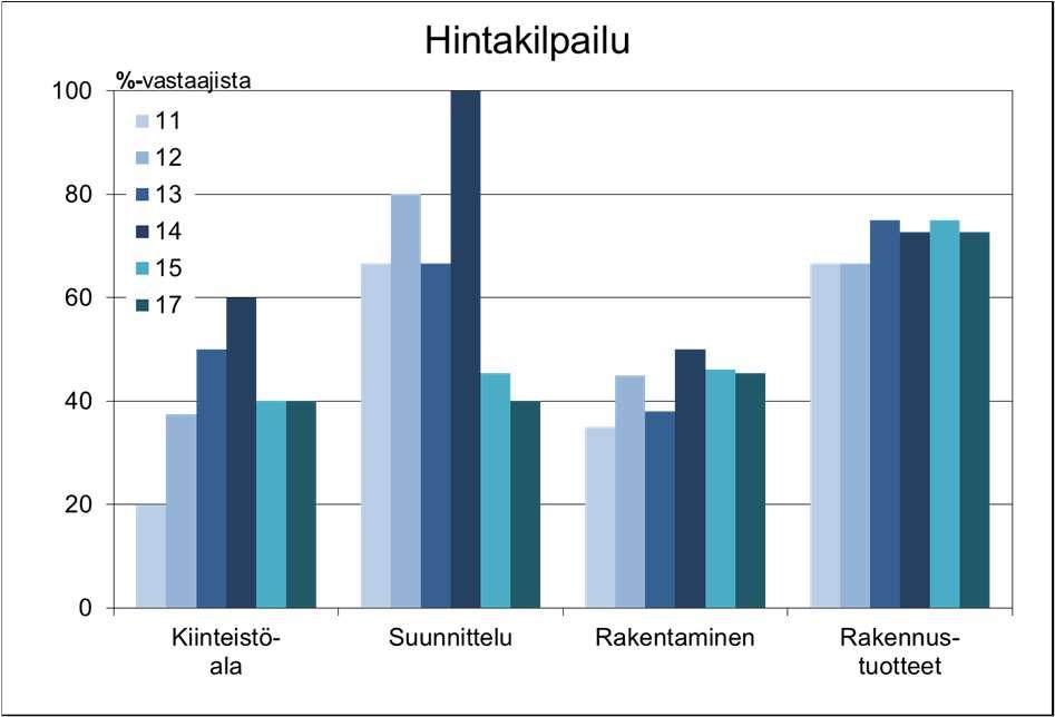 Pirkanmaan rakennusbarometri 2018 Suhdannetilanne vahva odotukset laskeneet, mutta positiiviset Pirkanmaan rakennus- ja kiinteistöalan yritysten suhdannetilanne on barometrikyselyn mukaan pysynyt