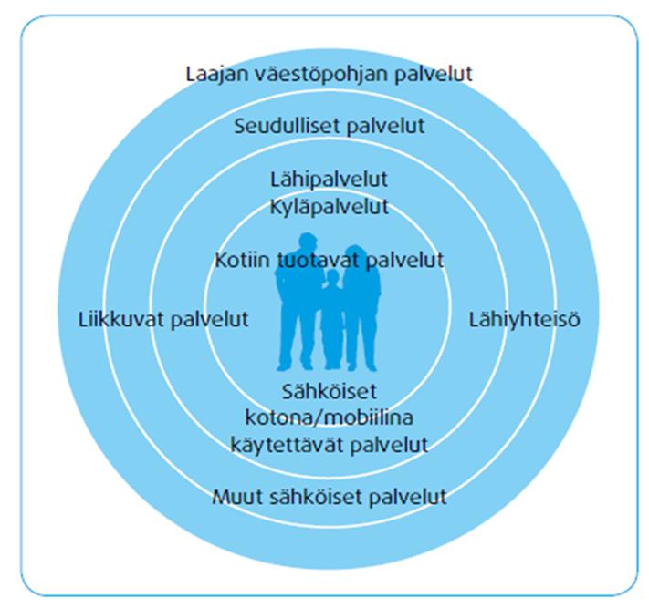 Keskuksien kehittäminen monipuolisina palvelukeskittyminä Tukeudutaan julkisten ja kaupallisten palvelujen keskittymiin eritasoisissa keskuksissa. 4.