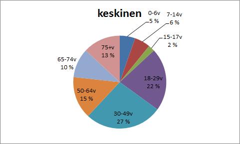 Väestön ikäryhmittäinen jakautuminen ja kustannukset aluemallissa - Ikäryhmittäin tarkasteluna alueet tasapainoisia - Erot marginaalisia, keskisellä alueella eniten nuoria.