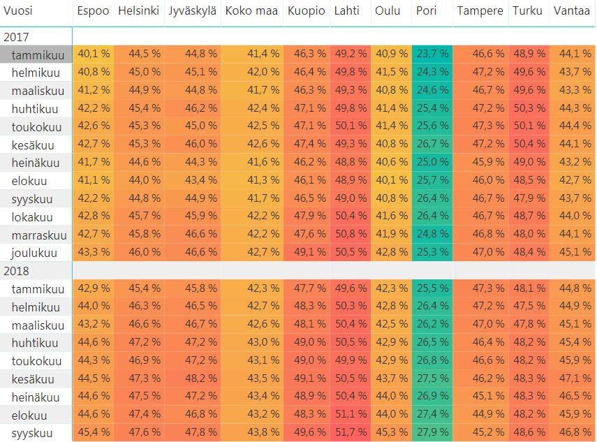 Yli 1000 päivää työmarkkinatukea saaneiden asiakkaiden osuus kunnan maksuosuuden piirissä olevista suuret kaupungit Yli 1000 päivää TMT:a saaneista kunnan rahoitusosuus on 70 %.