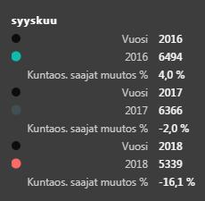 Kunnan osarahoittaman työmarkkinatuen piirissä olevien asiakkaiden määrä Tampereella 2016-2018 Syyskuussa 2018 kuntaosuuden piirissä olevia asiakkaita oli 1027 (-16,1 %) vähemmän kuin vuotta