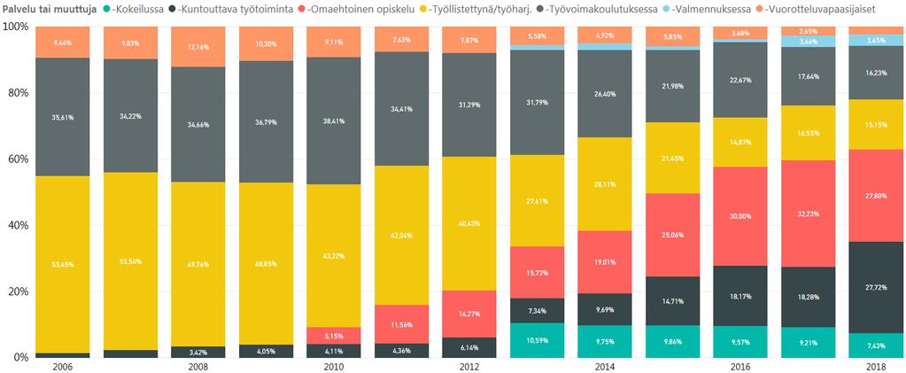 Työllistämistä edistävien palveluiden osuudet kaikista palveluista sijoittuminen palvelutarpeiden mukaisesti (TRE)