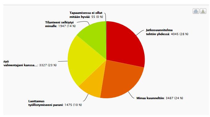 MIKÄ TAPAAMISESSA OMA-VALMENTAJAN KANSSA OLI HYVÄÄ (Tampereella) Jatkosuunnitelma tehtiin yhdessä 4045 kpl / 28 % Minua kuunneltiin 3487 kpl / 24 % Luottamus