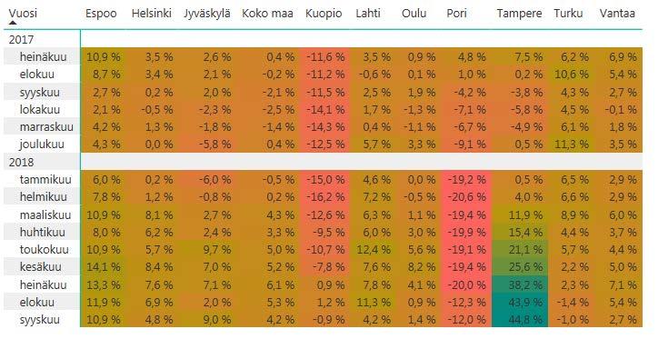 Työllistymistä ed. palveluissa yhteensä olevien lukumäärän muutos vuoden takaisesta 08/2018 vs.