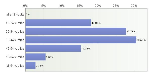 Romanien kyselyyn vastanneet Vastanneista 78 % oli naisia ja 22% miehiä.