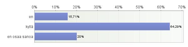 Syrjinnän kokeminen asunnon haussa Suuri osa vastaajista (64% ) koki tuleensa joskus syrjityksi asunnon haun yhteydessä etnisen taustansa vuoksi.