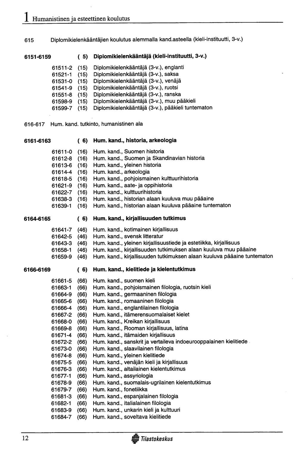 Humanistinen ja esteettinen koulutus 615 Diplomikielenkääntäjien koulutus alemmalla kand.asteella (kieli-instituutti, 3-v.