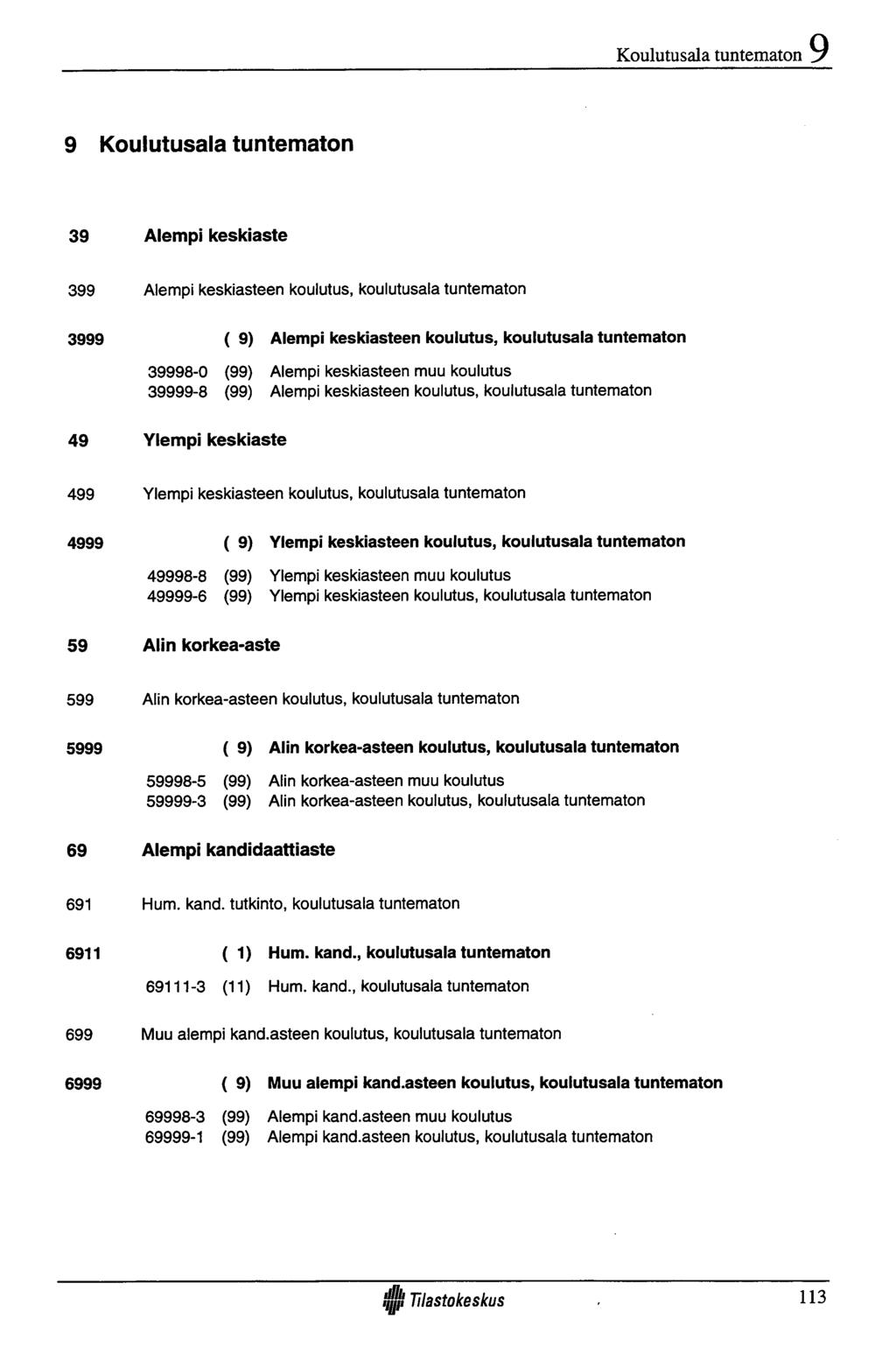 Koulutusala tuntematon 9 Koulutusala tuntematon 39 Alem pi keskiaste 399 Alempi keskiasteen koulutus, koulutusala tuntematon 3999 ( 9) Alempi keskiasteen koulutus, koulutusala tuntematon 39998-0 (99)