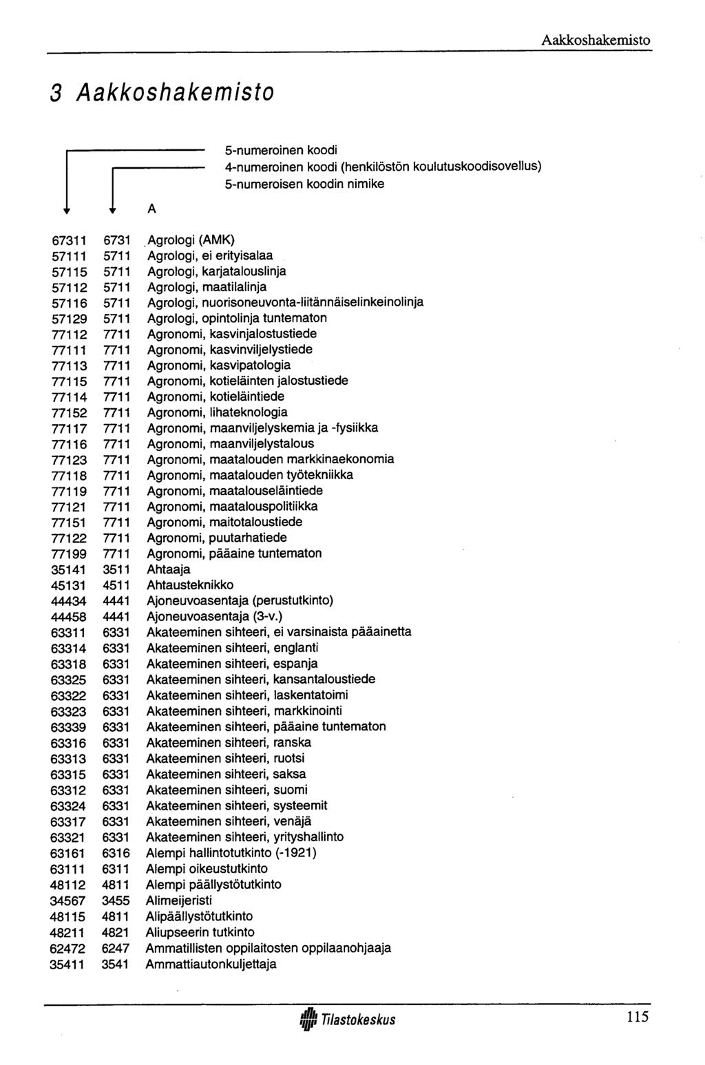 Aakkoshakemisto 3 Aakkoshakemisto A 5-numeroinen koodi 4- numeroinen koodi (henkilöstön koulutuskoodisovelius) 5- numeroisen koodin nimike 67311 6731 57111 5711 57115 5711 57112 5711 57116 5711 57129