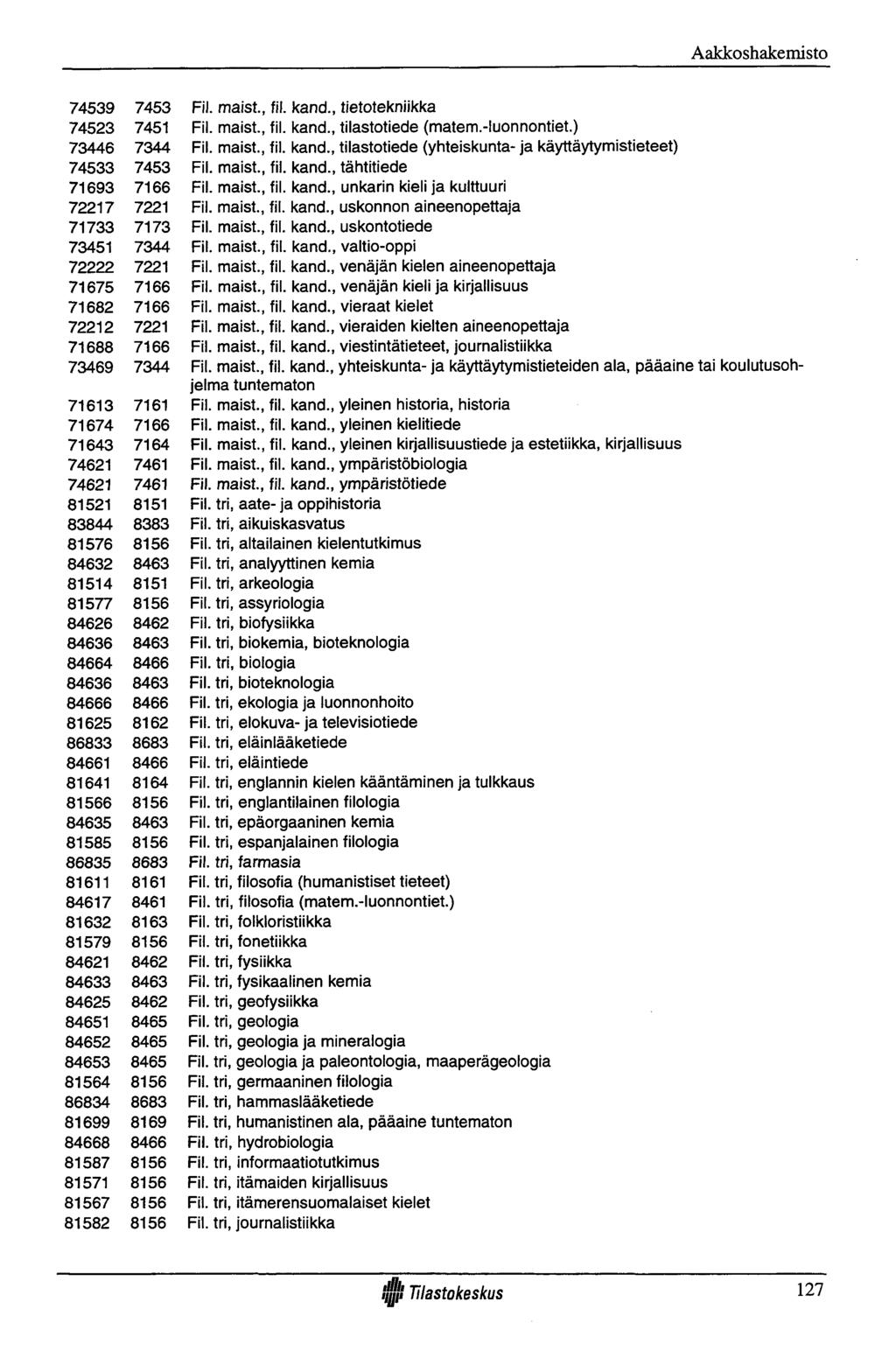 Aakkoshakemisto 7453 7451 7344 7453 7166 7221 7173 7344 7221 7166 7166 7221 7166 7344 7161 7166 7164 7461 7461 8151 8383 8156 8463 8151 8156 8462 8463 8466 8463 8466 8162 8683 8466 8164 8156 8463